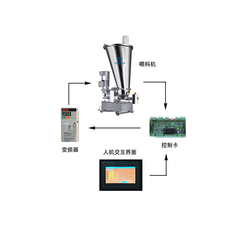 自动化计量类机械产品及系统,双螺杆失重式给料机,配料系统,物料输送系统,自动包装系统,单螺杆,配件,旺嘉